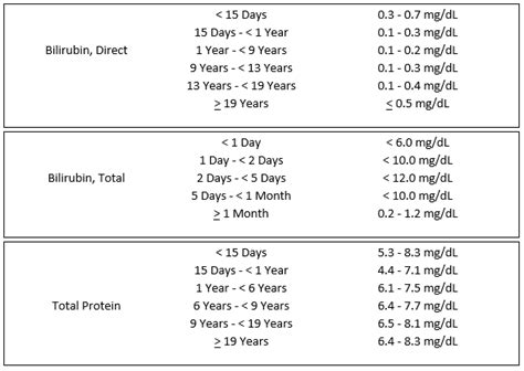 Bilirubin: Reference Range, Interpretation, Collection and Panels.
